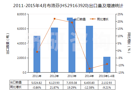 2011-2015年4月布洛芬(HS29163920)出口量及增速統(tǒng)計(jì)